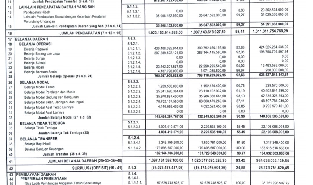 Laporan Keuangan Pemerintah Daerah Kabupaten Lampung Barat LKPD (Audited) TA 2021